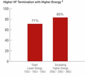 Chart showing that escalating higher energy (200J - 300J - 360J) is effective at terminating ventrical fibrillation in 83% of cases, versus 71% of cases with repeated 150J shocks.