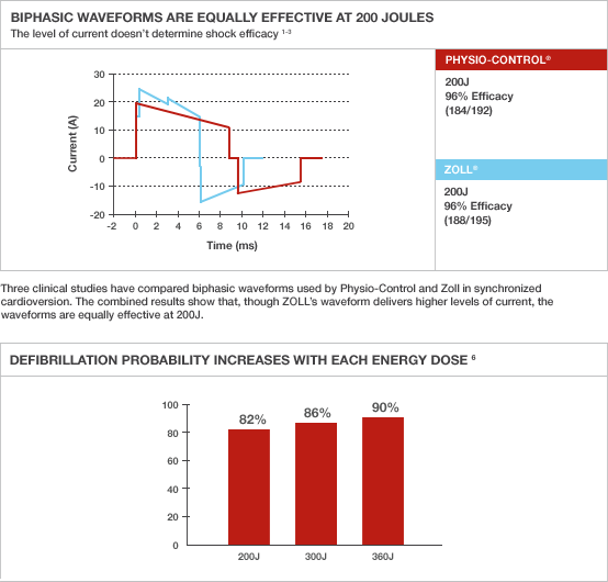 Charts showing efficacy of biphasic waveforms and defibrillation probability.